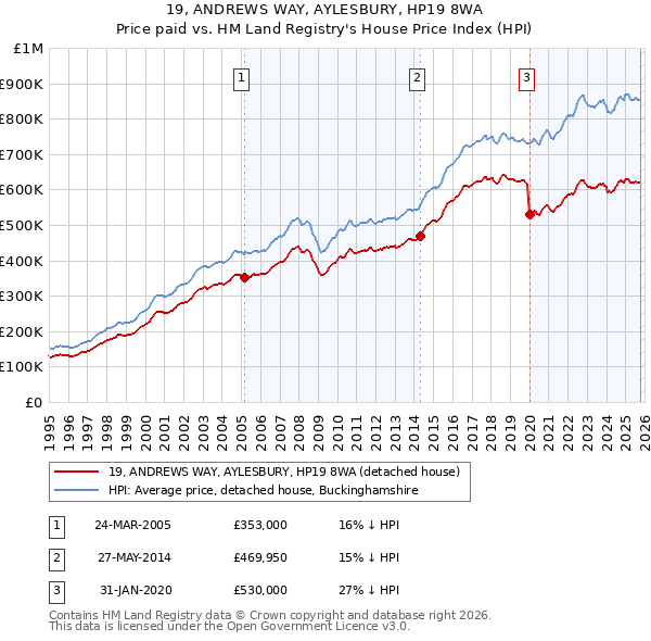 19, ANDREWS WAY, AYLESBURY, HP19 8WA: Price paid vs HM Land Registry's House Price Index