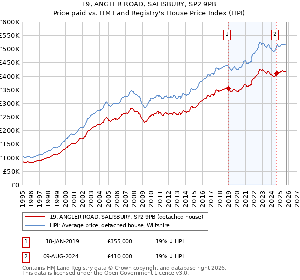 19, ANGLER ROAD, SALISBURY, SP2 9PB: Price paid vs HM Land Registry's House Price Index