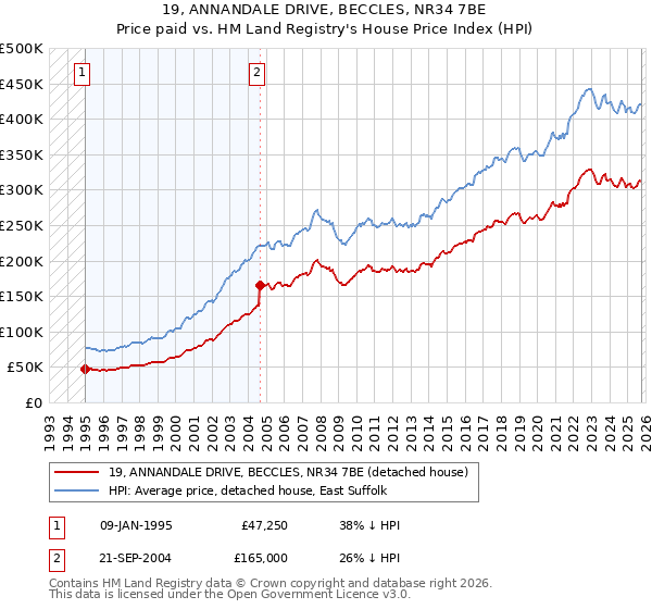 19, ANNANDALE DRIVE, BECCLES, NR34 7BE: Price paid vs HM Land Registry's House Price Index