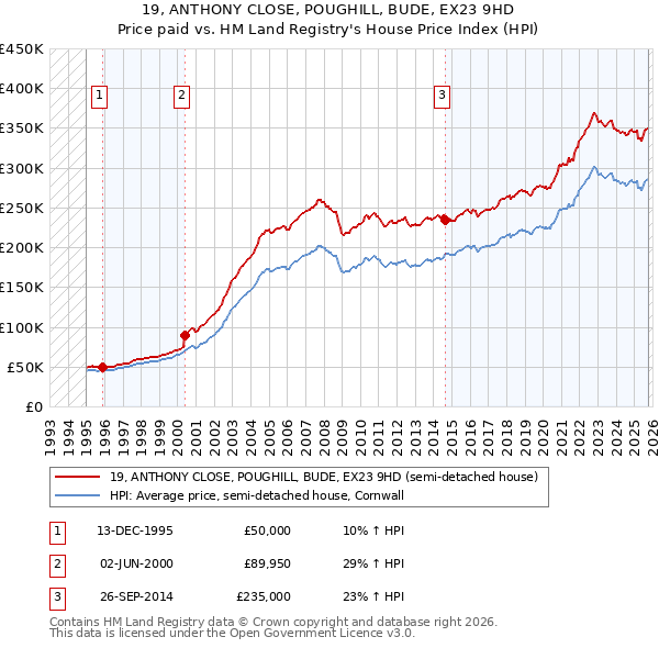 19, ANTHONY CLOSE, POUGHILL, BUDE, EX23 9HD: Price paid vs HM Land Registry's House Price Index
