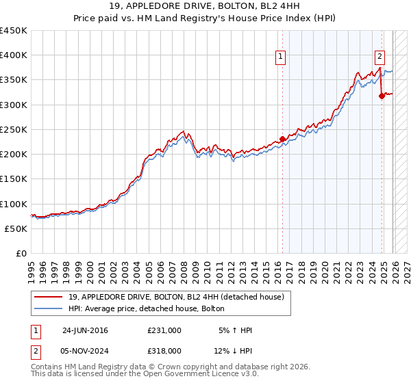 19, APPLEDORE DRIVE, BOLTON, BL2 4HH: Price paid vs HM Land Registry's House Price Index