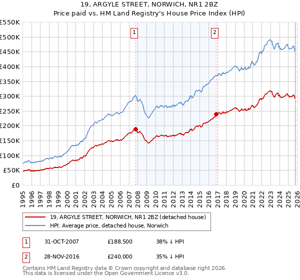 19, ARGYLE STREET, NORWICH, NR1 2BZ: Price paid vs HM Land Registry's House Price Index