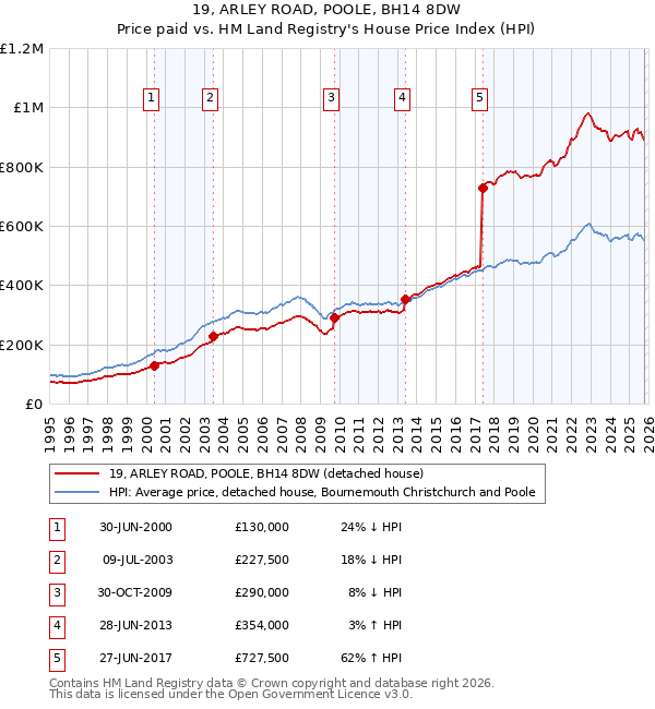 19, ARLEY ROAD, POOLE, BH14 8DW: Price paid vs HM Land Registry's House Price Index