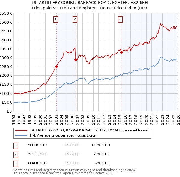 19, ARTILLERY COURT, BARRACK ROAD, EXETER, EX2 6EH: Price paid vs HM Land Registry's House Price Index