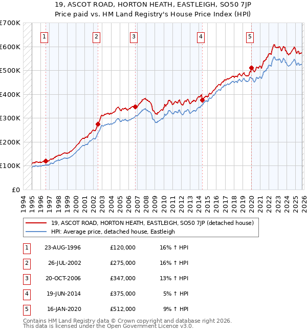 19, ASCOT ROAD, HORTON HEATH, EASTLEIGH, SO50 7JP: Price paid vs HM Land Registry's House Price Index