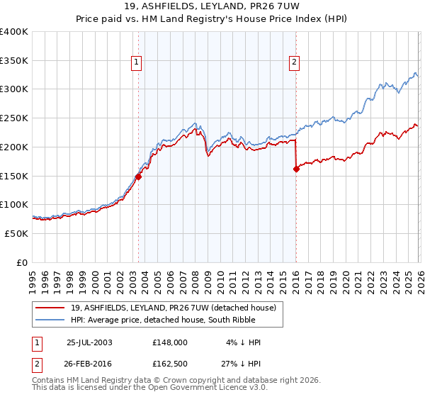 19, ASHFIELDS, LEYLAND, PR26 7UW: Price paid vs HM Land Registry's House Price Index