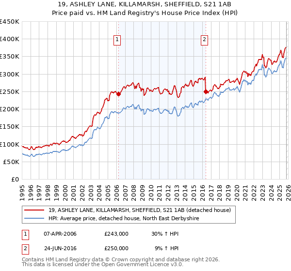19, ASHLEY LANE, KILLAMARSH, SHEFFIELD, S21 1AB: Price paid vs HM Land Registry's House Price Index