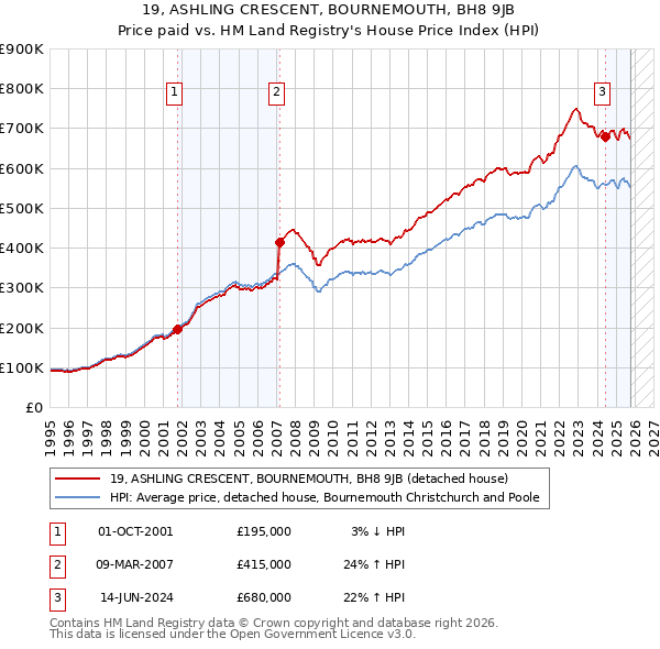 19, ASHLING CRESCENT, BOURNEMOUTH, BH8 9JB: Price paid vs HM Land Registry's House Price Index