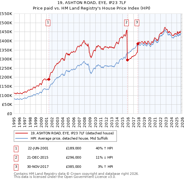 19, ASHTON ROAD, EYE, IP23 7LF: Price paid vs HM Land Registry's House Price Index