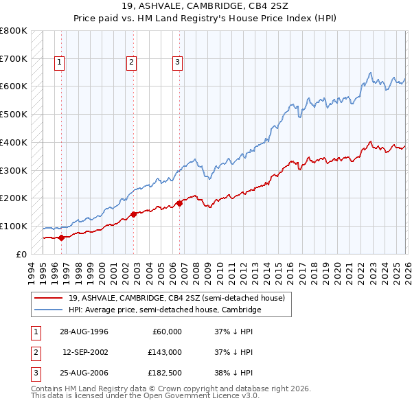 19, ASHVALE, CAMBRIDGE, CB4 2SZ: Price paid vs HM Land Registry's House Price Index