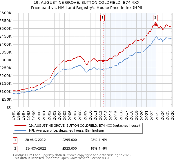 19, AUGUSTINE GROVE, SUTTON COLDFIELD, B74 4XX: Price paid vs HM Land Registry's House Price Index