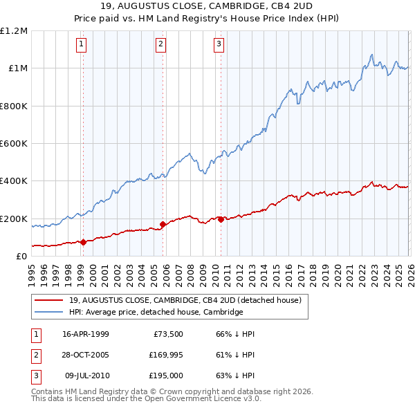19, AUGUSTUS CLOSE, CAMBRIDGE, CB4 2UD: Price paid vs HM Land Registry's House Price Index