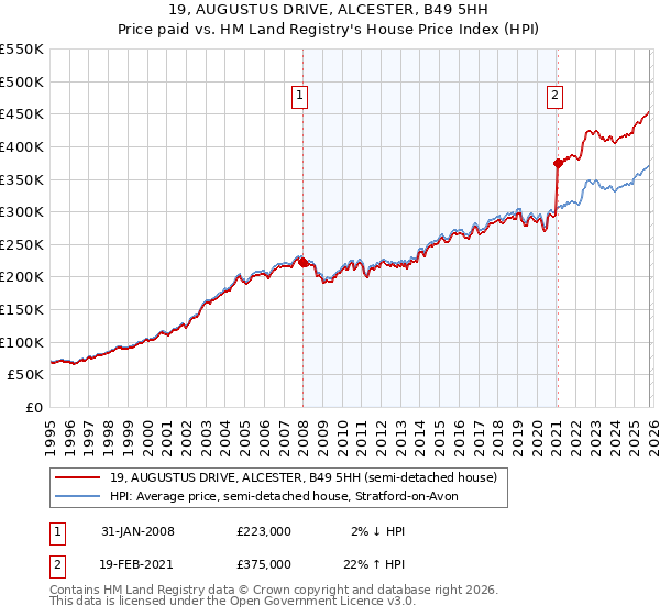 19, AUGUSTUS DRIVE, ALCESTER, B49 5HH: Price paid vs HM Land Registry's House Price Index