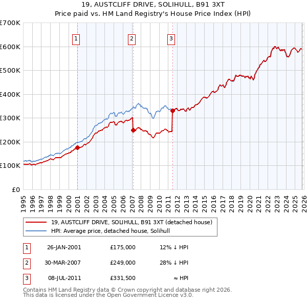 19, AUSTCLIFF DRIVE, SOLIHULL, B91 3XT: Price paid vs HM Land Registry's House Price Index