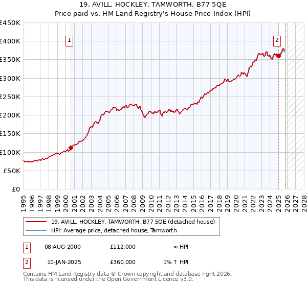 19, AVILL, HOCKLEY, TAMWORTH, B77 5QE: Price paid vs HM Land Registry's House Price Index