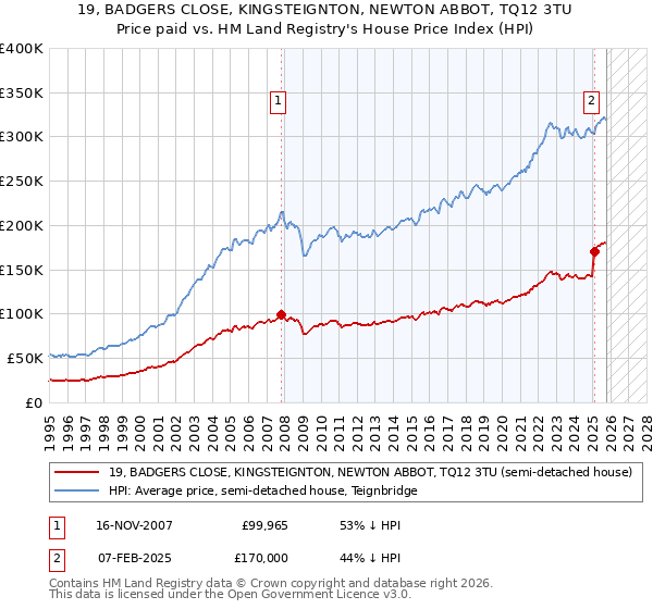 19, BADGERS CLOSE, KINGSTEIGNTON, NEWTON ABBOT, TQ12 3TU: Price paid vs HM Land Registry's House Price Index