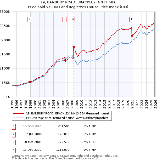 19, BANBURY ROAD, BRACKLEY, NN13 6BA: Price paid vs HM Land Registry's House Price Index