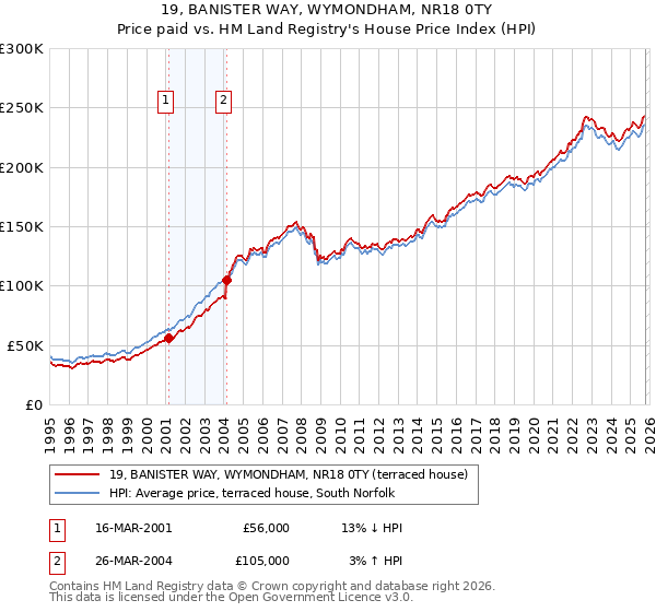 19, BANISTER WAY, WYMONDHAM, NR18 0TY: Price paid vs HM Land Registry's House Price Index