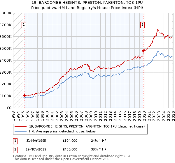 19, BARCOMBE HEIGHTS, PRESTON, PAIGNTON, TQ3 1PU: Price paid vs HM Land Registry's House Price Index