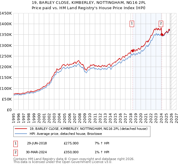 19, BARLEY CLOSE, KIMBERLEY, NOTTINGHAM, NG16 2PL: Price paid vs HM Land Registry's House Price Index