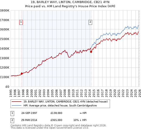 19, BARLEY WAY, LINTON, CAMBRIDGE, CB21 4YN: Price paid vs HM Land Registry's House Price Index