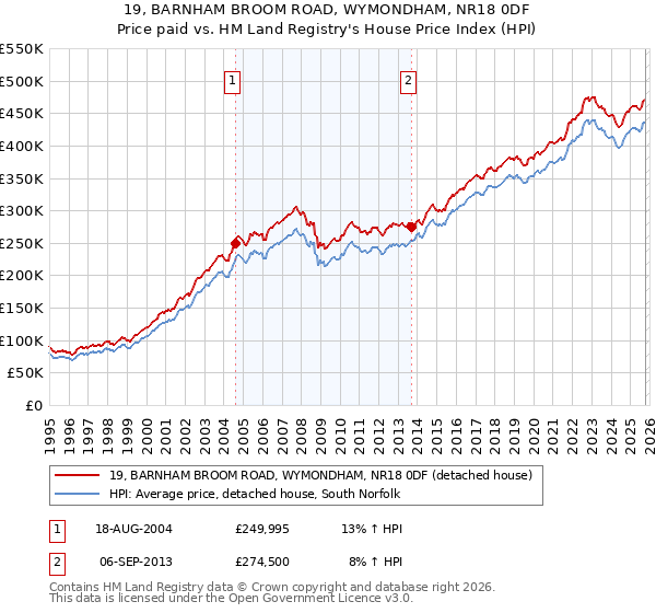 19, BARNHAM BROOM ROAD, WYMONDHAM, NR18 0DF: Price paid vs HM Land Registry's House Price Index