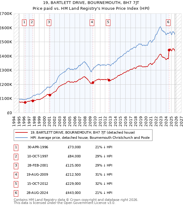 19, BARTLETT DRIVE, BOURNEMOUTH, BH7 7JT: Price paid vs HM Land Registry's House Price Index
