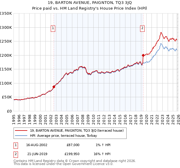 19, BARTON AVENUE, PAIGNTON, TQ3 3JQ: Price paid vs HM Land Registry's House Price Index