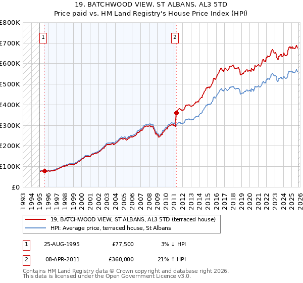19, BATCHWOOD VIEW, ST ALBANS, AL3 5TD: Price paid vs HM Land Registry's House Price Index