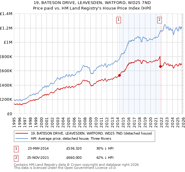 19, BATESON DRIVE, LEAVESDEN, WATFORD, WD25 7ND: Price paid vs HM Land Registry's House Price Index