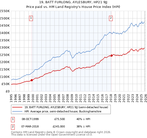 19, BATT FURLONG, AYLESBURY, HP21 9JJ: Price paid vs HM Land Registry's House Price Index