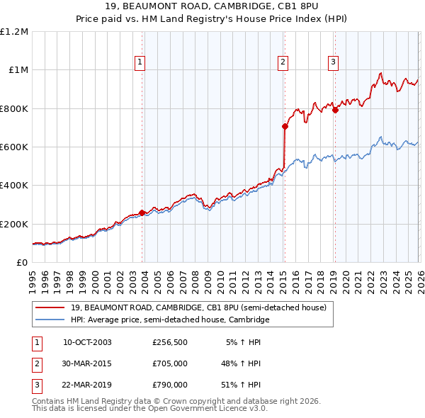 19, BEAUMONT ROAD, CAMBRIDGE, CB1 8PU: Price paid vs HM Land Registry's House Price Index