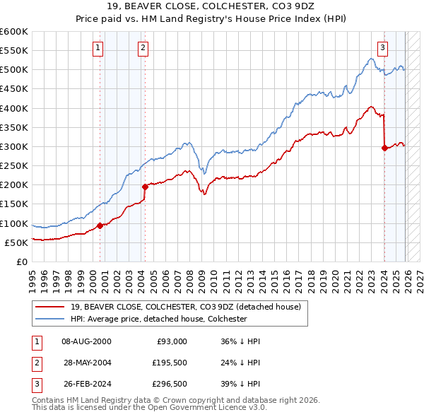 19, BEAVER CLOSE, COLCHESTER, CO3 9DZ: Price paid vs HM Land Registry's House Price Index