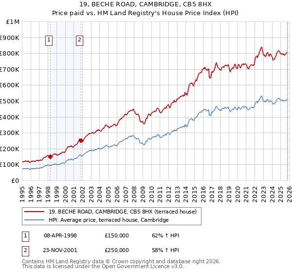 19, BECHE ROAD, CAMBRIDGE, CB5 8HX: Price paid vs HM Land Registry's House Price Index