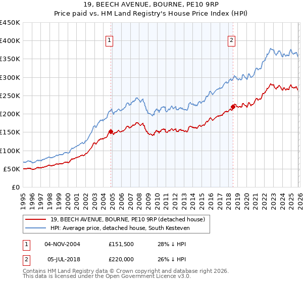 19, BEECH AVENUE, BOURNE, PE10 9RP: Price paid vs HM Land Registry's House Price Index