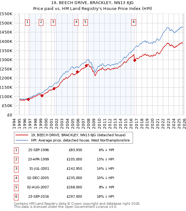 19, BEECH DRIVE, BRACKLEY, NN13 6JG: Price paid vs HM Land Registry's House Price Index