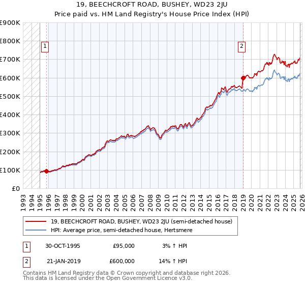 19, BEECHCROFT ROAD, BUSHEY, WD23 2JU: Price paid vs HM Land Registry's House Price Index