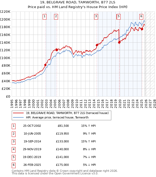 19, BELGRAVE ROAD, TAMWORTH, B77 2LS: Price paid vs HM Land Registry's House Price Index