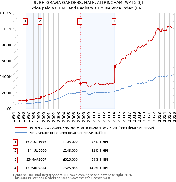 19, BELGRAVIA GARDENS, HALE, ALTRINCHAM, WA15 0JT: Price paid vs HM Land Registry's House Price Index