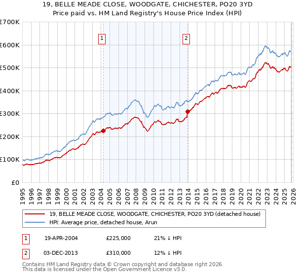 19, BELLE MEADE CLOSE, WOODGATE, CHICHESTER, PO20 3YD: Price paid vs HM Land Registry's House Price Index
