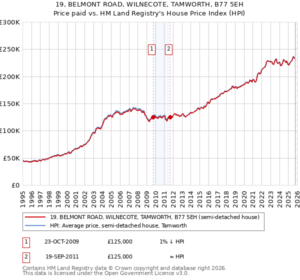 19, BELMONT ROAD, WILNECOTE, TAMWORTH, B77 5EH: Price paid vs HM Land Registry's House Price Index