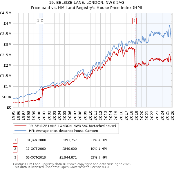 19, BELSIZE LANE, LONDON, NW3 5AG: Price paid vs HM Land Registry's House Price Index