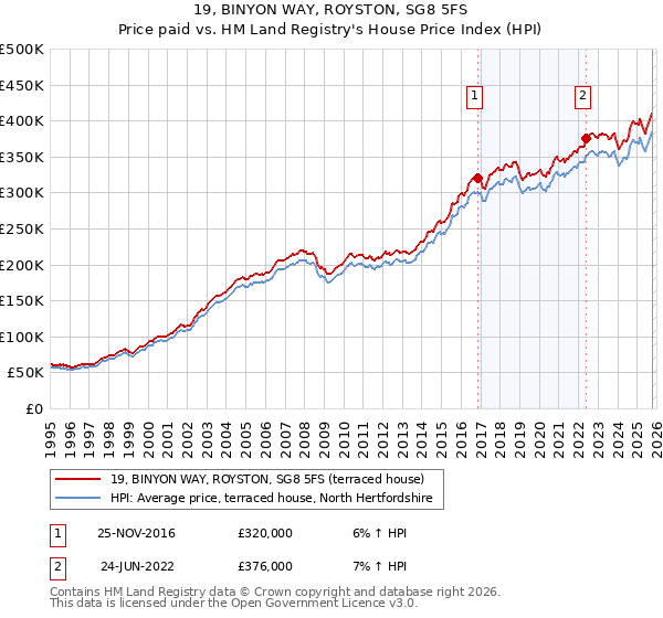 19, BINYON WAY, ROYSTON, SG8 5FS: Price paid vs HM Land Registry's House Price Index