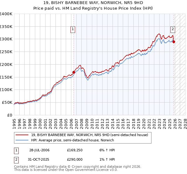 19, BISHY BARNEBEE WAY, NORWICH, NR5 9HD: Price paid vs HM Land Registry's House Price Index