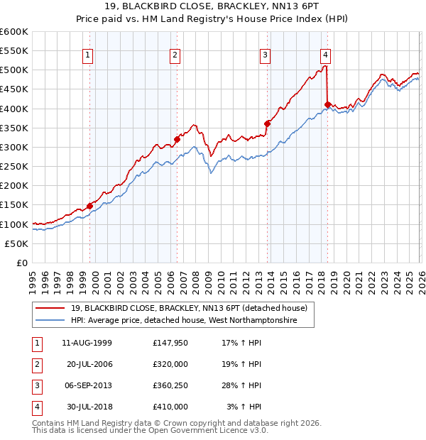 19, BLACKBIRD CLOSE, BRACKLEY, NN13 6PT: Price paid vs HM Land Registry's House Price Index