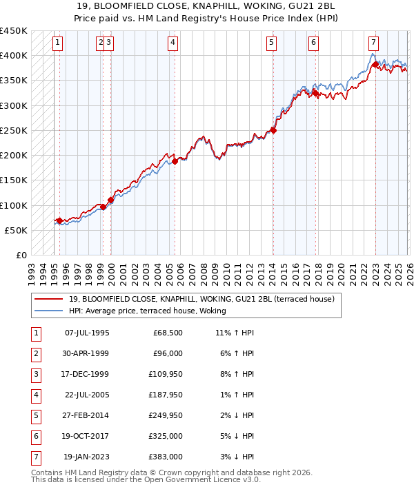 19, BLOOMFIELD CLOSE, KNAPHILL, WOKING, GU21 2BL: Price paid vs HM Land Registry's House Price Index