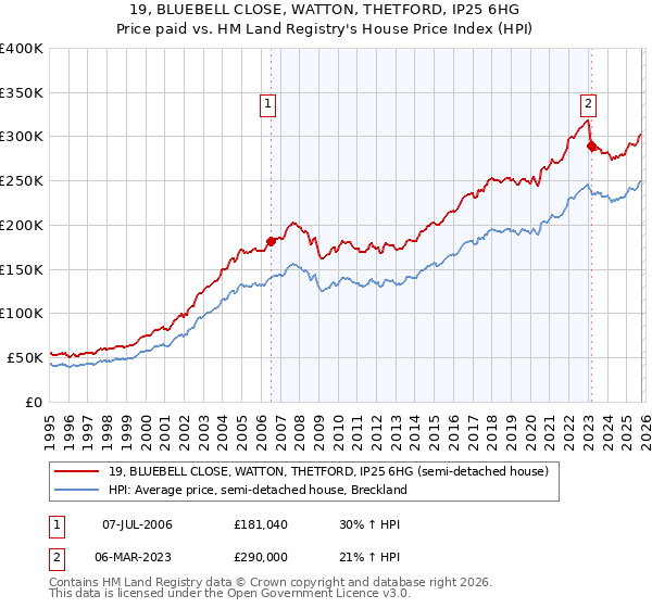 19, BLUEBELL CLOSE, WATTON, THETFORD, IP25 6HG: Price paid vs HM Land Registry's House Price Index