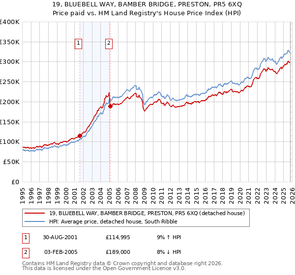 19, BLUEBELL WAY, BAMBER BRIDGE, PRESTON, PR5 6XQ: Price paid vs HM Land Registry's House Price Index