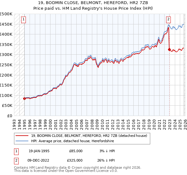 19, BODMIN CLOSE, BELMONT, HEREFORD, HR2 7ZB: Price paid vs HM Land Registry's House Price Index
