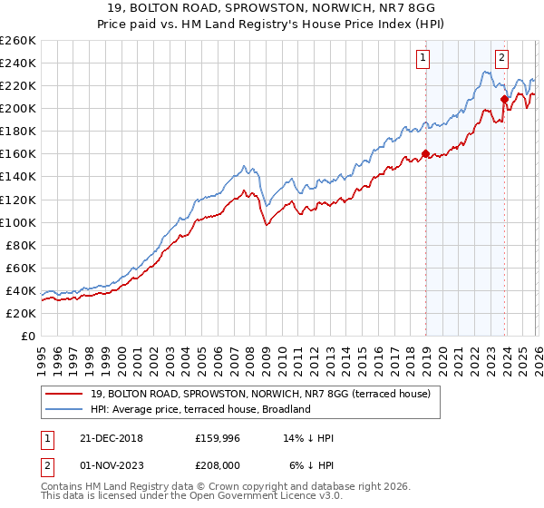 19, BOLTON ROAD, SPROWSTON, NORWICH, NR7 8GG: Price paid vs HM Land Registry's House Price Index